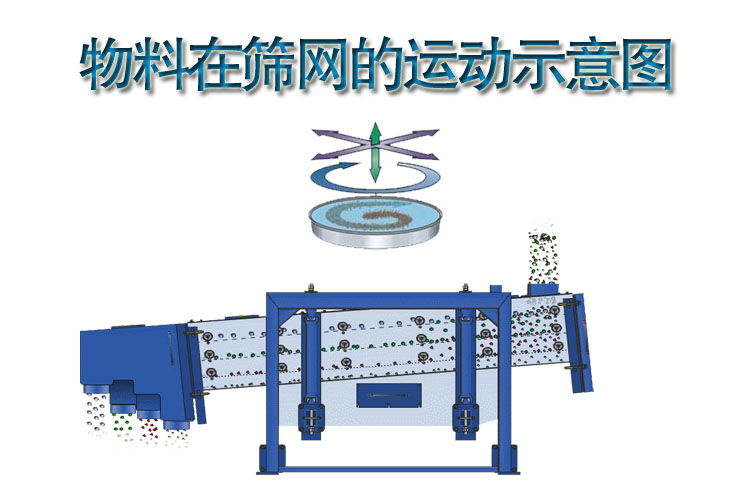 方形摇摆筛物料的运动轨迹图